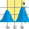 Mahon River entrance tide chart for Saturday, July 9, 2022