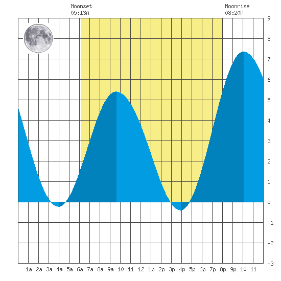 Mahon River entrance tide chart for Thursday, August 11, 2022