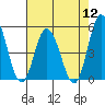 Mahon River entrance tide chart for Friday, August 12, 2022