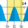 Mahon River entrance tide chart for Sunday, August 14, 2022