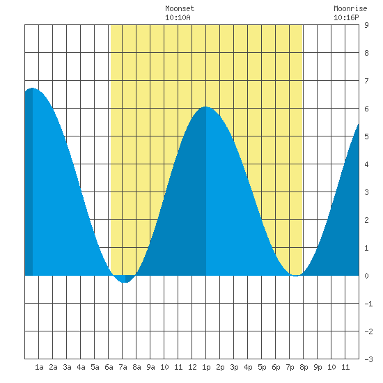 Mahon River entrance tide chart for Monday, August 15, 2022