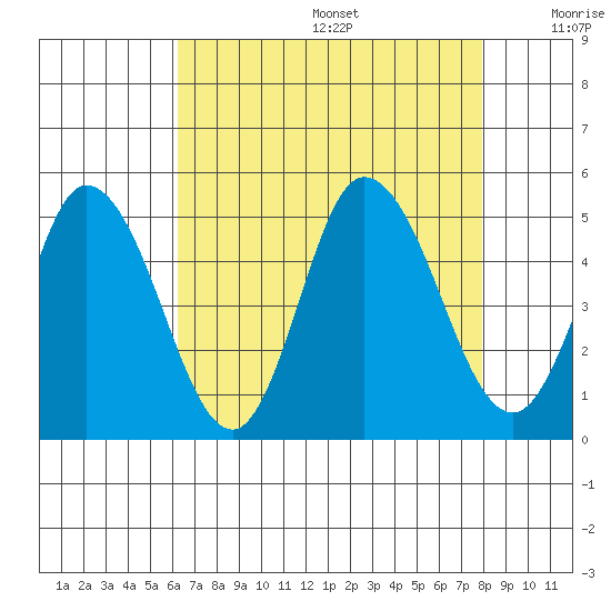 Mahon River entrance tide chart for Wednesday, August 17, 2022