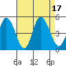 Mahon River entrance tide chart for Wednesday, August 17, 2022