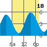 Mahon River entrance tide chart for Thursday, August 18, 2022