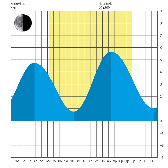 Mahon River entrance tide chart for Friday, August 19, 2022