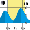 Mahon River entrance tide chart for Friday, August 19, 2022