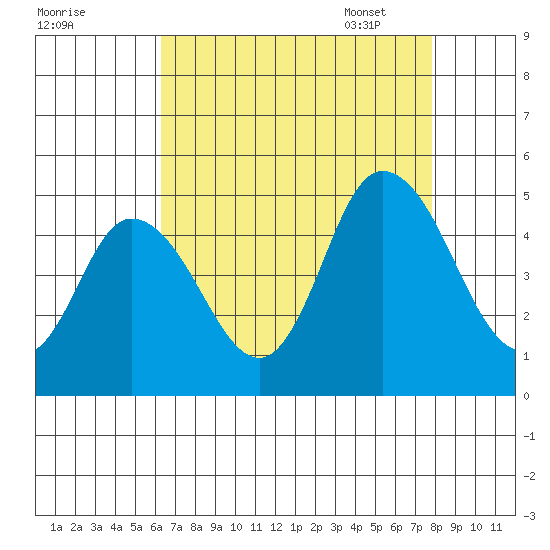 Mahon River entrance tide chart for Saturday, August 20, 2022