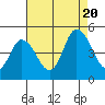 Mahon River entrance tide chart for Saturday, August 20, 2022