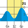 Mahon River entrance tide chart for Sunday, August 21, 2022