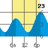 Mahon River entrance tide chart for Tuesday, August 23, 2022