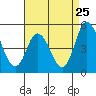 Mahon River entrance tide chart for Thursday, August 25, 2022