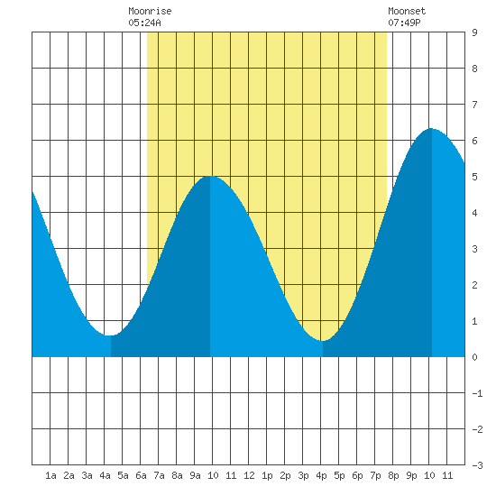 Mahon River entrance tide chart for Friday, August 26, 2022