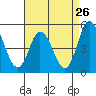 Mahon River entrance tide chart for Friday, August 26, 2022