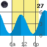 Mahon River entrance tide chart for Saturday, August 27, 2022