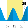 Mahon River entrance tide chart for Sunday, August 28, 2022