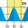 Mahon River entrance tide chart for Monday, August 29, 2022