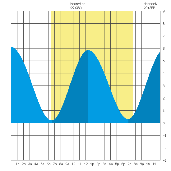 Mahon River entrance tide chart for Tuesday, August 30, 2022