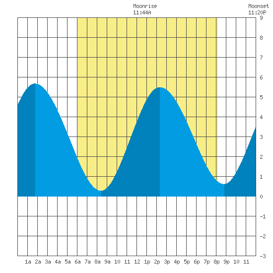 Mahon River entrance tide chart for Wednesday, August 3, 2022