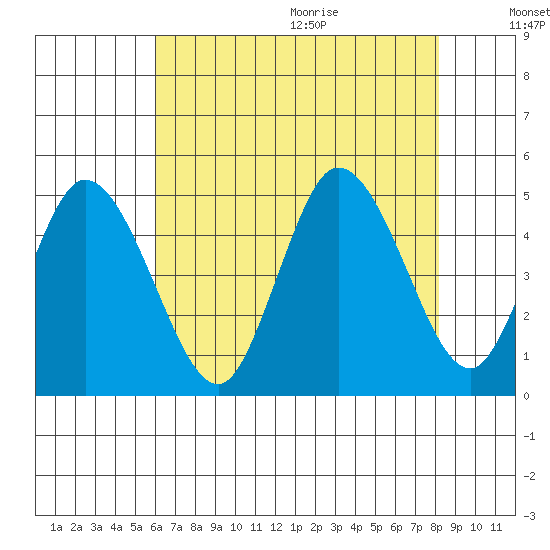 Mahon River entrance tide chart for Thursday, August 4, 2022