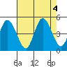 Mahon River entrance tide chart for Thursday, August 4, 2022
