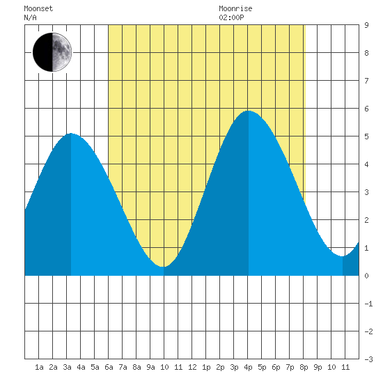 Mahon River entrance tide chart for Friday, August 5, 2022