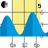 Mahon River entrance tide chart for Friday, August 5, 2022
