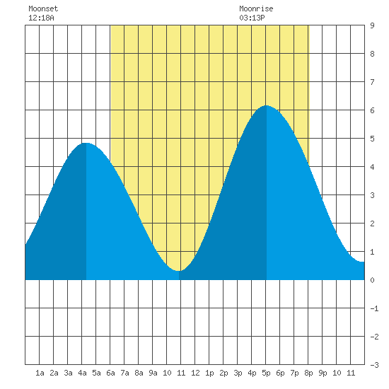 Mahon River entrance tide chart for Saturday, August 6, 2022