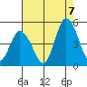 Mahon River entrance tide chart for Sunday, August 7, 2022