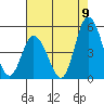 Mahon River entrance tide chart for Tuesday, August 9, 2022