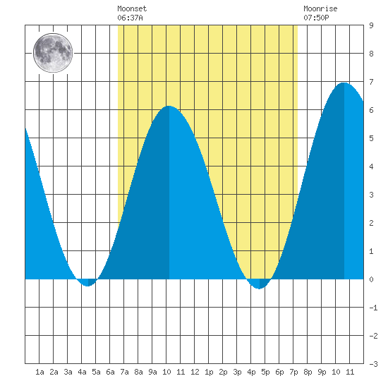Mahon River entrance tide chart for Saturday, September 10, 2022