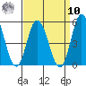 Mahon River entrance tide chart for Saturday, September 10, 2022