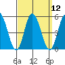 Mahon River entrance tide chart for Monday, September 12, 2022