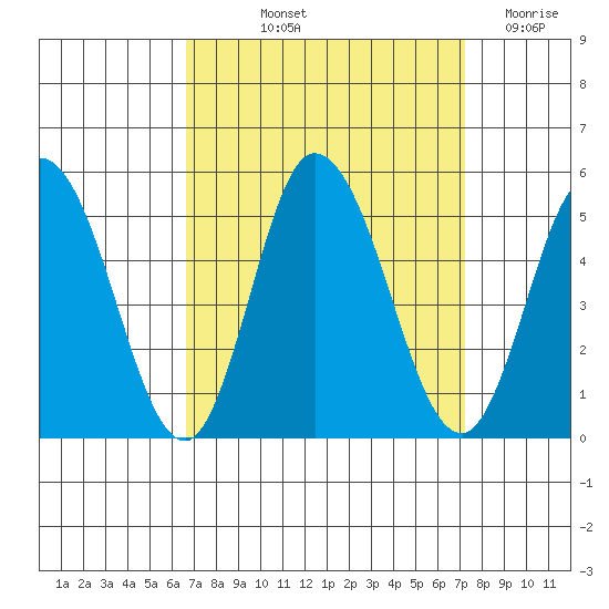 Mahon River entrance tide chart for Tuesday, September 13, 2022