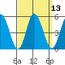 Mahon River entrance tide chart for Tuesday, September 13, 2022