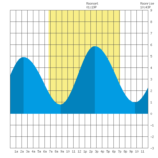 Mahon River entrance tide chart for Friday, September 16, 2022