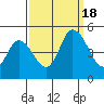 Mahon River entrance tide chart for Sunday, September 18, 2022