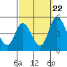 Mahon River entrance tide chart for Thursday, September 22, 2022