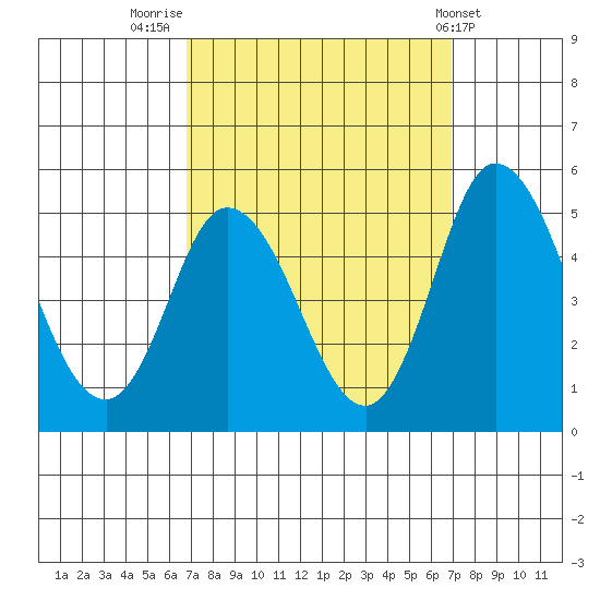 Mahon River entrance tide chart for Friday, September 23, 2022