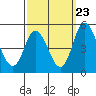 Mahon River entrance tide chart for Friday, September 23, 2022