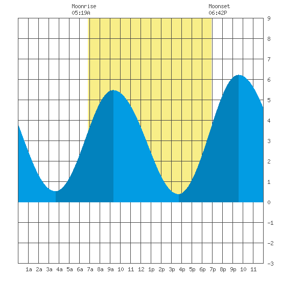 Mahon River entrance tide chart for Saturday, September 24, 2022
