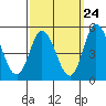 Mahon River entrance tide chart for Saturday, September 24, 2022