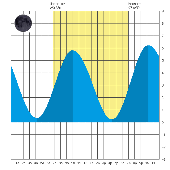Mahon River entrance tide chart for Sunday, September 25, 2022