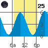Mahon River entrance tide chart for Sunday, September 25, 2022