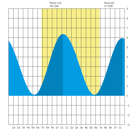Mahon River entrance tide chart for Tuesday, September 27, 2022