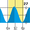 Mahon River entrance tide chart for Tuesday, September 27, 2022