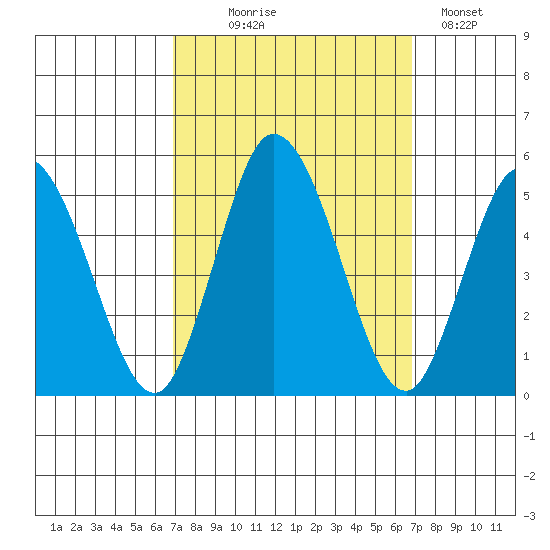 Mahon River entrance tide chart for Wednesday, September 28, 2022