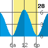Mahon River entrance tide chart for Wednesday, September 28, 2022