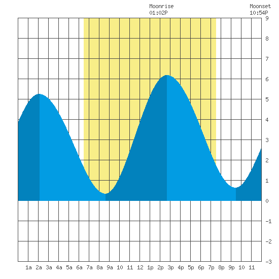 Mahon River entrance tide chart for Friday, September 2, 2022