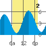 Mahon River entrance tide chart for Friday, September 2, 2022