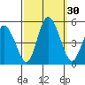 Mahon River entrance tide chart for Friday, September 30, 2022